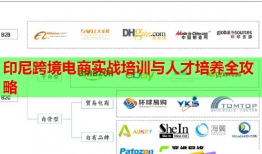印尼跨境電商實戰(zhàn)培訓(xùn)與人才培養(yǎng)全攻略