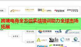 跨境電商全方位實(shí)戰(zhàn)培訓(xùn)助力全球市場拓展