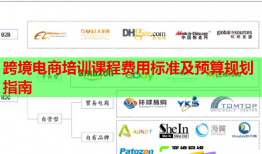 跨境電商培訓(xùn)課程費用標準及預(yù)算規(guī)劃指南