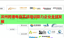 濱州跨境電商實戰(zhàn)培訓(xùn)助力企業(yè)全球發(fā)展