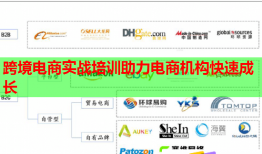 跨境電商實戰(zhàn)培訓助力電商機構(gòu)快速成長