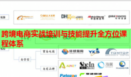 跨境電商實戰(zhàn)培訓(xùn)與技能提升全方位課程體系