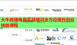大牛跨境電商實(shí)戰(zhàn)培訓(xùn)全方位提升創(chuàng)業(yè)技能課程
