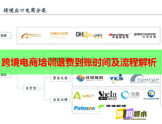 跨境電商培訓(xùn)退費(fèi)到賬時間及流程解析 跨境電商培訓(xùn)退費(fèi)到賬時間及流程解析